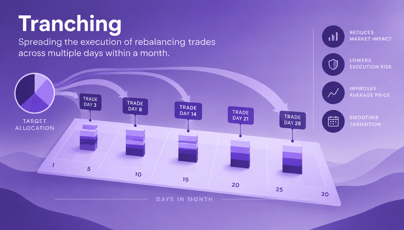 Why More Frequent Trading Doesn’t Necessarily Mean Better Performance